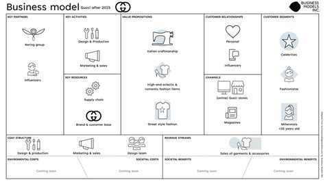 business model canvas gucci|what is Gucci business model.